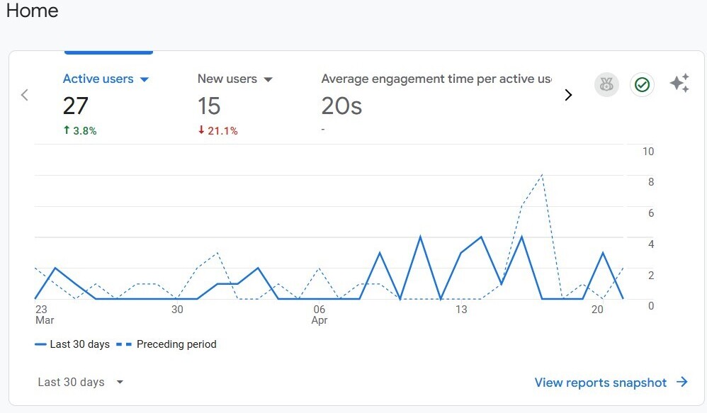 Page example from Google Analytics