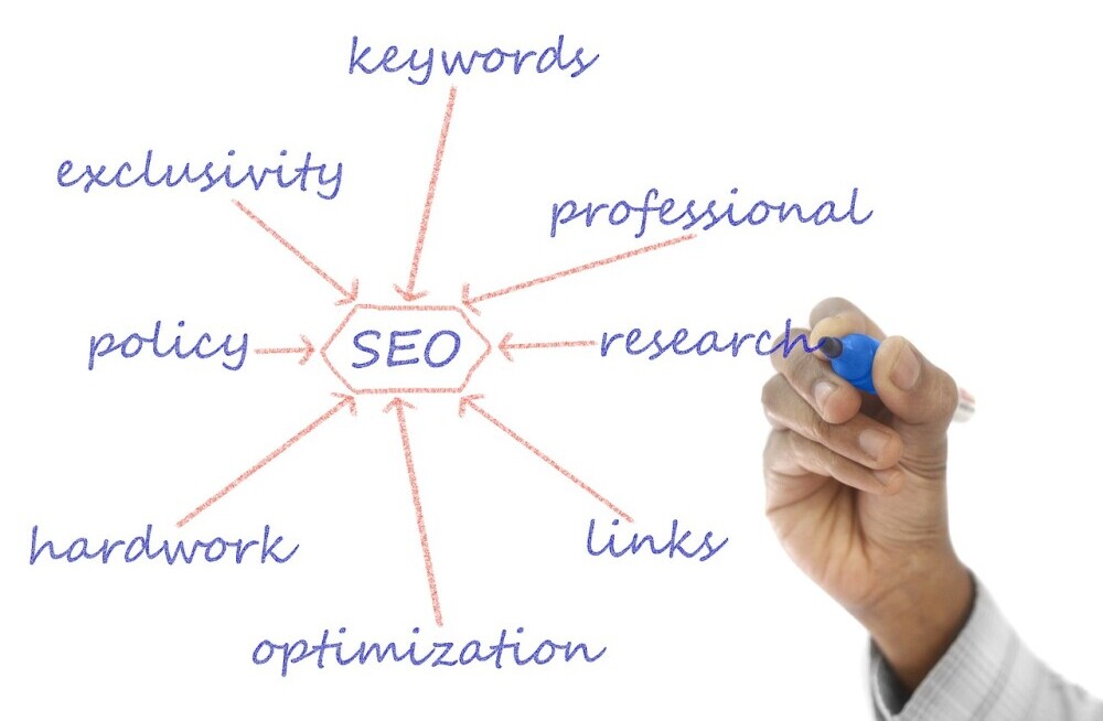 An image showing a mind map for SEO