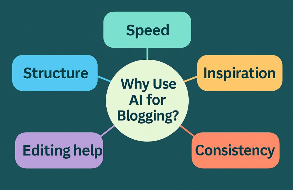 Graphic showing the reasons to use AI for blogging help